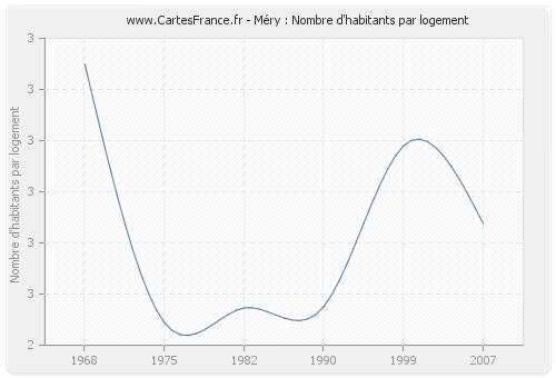 Méry : Nombre d'habitants par logement