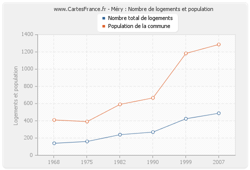 Méry : Nombre de logements et population