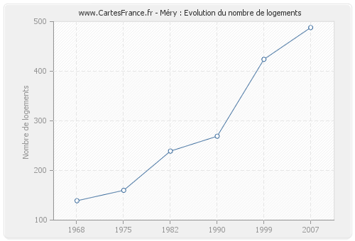 Méry : Evolution du nombre de logements