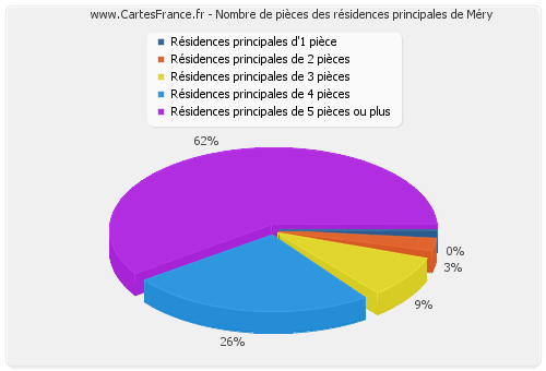 Nombre de pièces des résidences principales de Méry