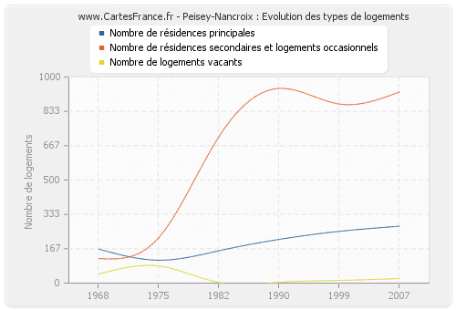 Peisey-Nancroix : Evolution des types de logements