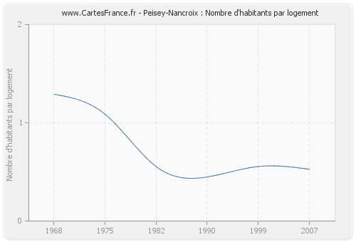 Peisey-Nancroix : Nombre d'habitants par logement