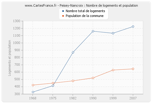 Peisey-Nancroix : Nombre de logements et population