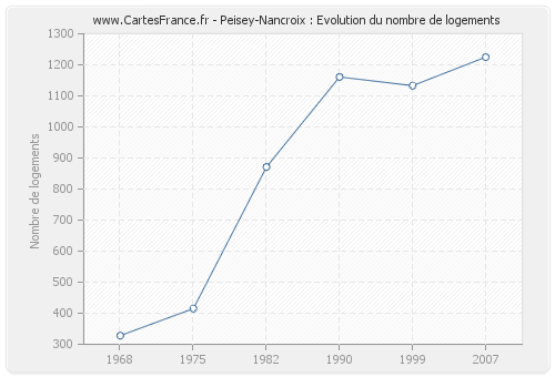 Peisey-Nancroix : Evolution du nombre de logements