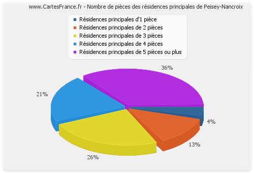 Nombre de pièces des résidences principales de Peisey-Nancroix