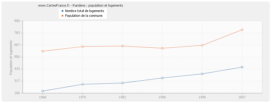 Randens : population et logements