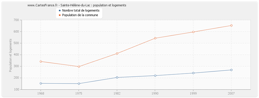 Sainte-Hélène-du-Lac : population et logements