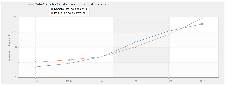Saint-Pancrace : population et logements
