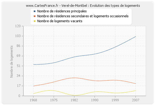 Verel-de-Montbel : Evolution des types de logements