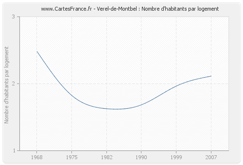 Verel-de-Montbel : Nombre d'habitants par logement