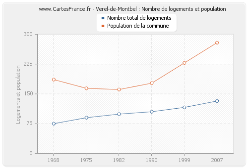 Verel-de-Montbel : Nombre de logements et population