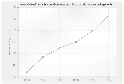 Verel-de-Montbel : Evolution du nombre de logements