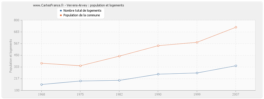 Verrens-Arvey : population et logements