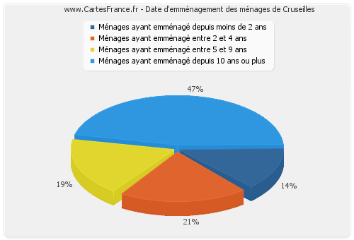 Date d'emménagement des ménages de Cruseilles