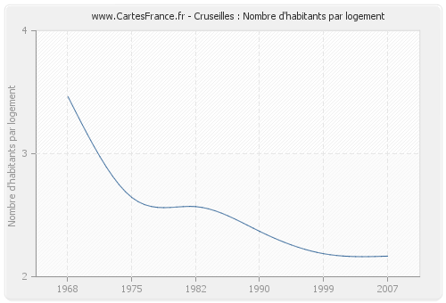 Cruseilles : Nombre d'habitants par logement