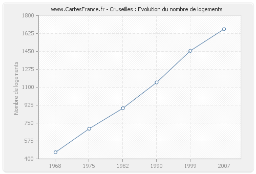 Cruseilles : Evolution du nombre de logements