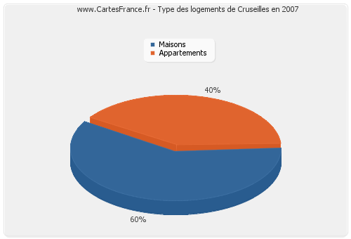 Type des logements de Cruseilles en 2007