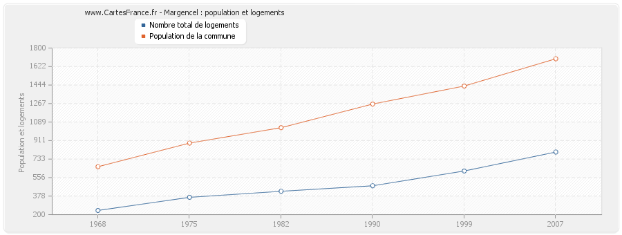 Margencel : population et logements