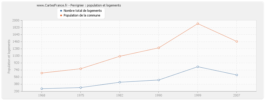 Perrignier : population et logements