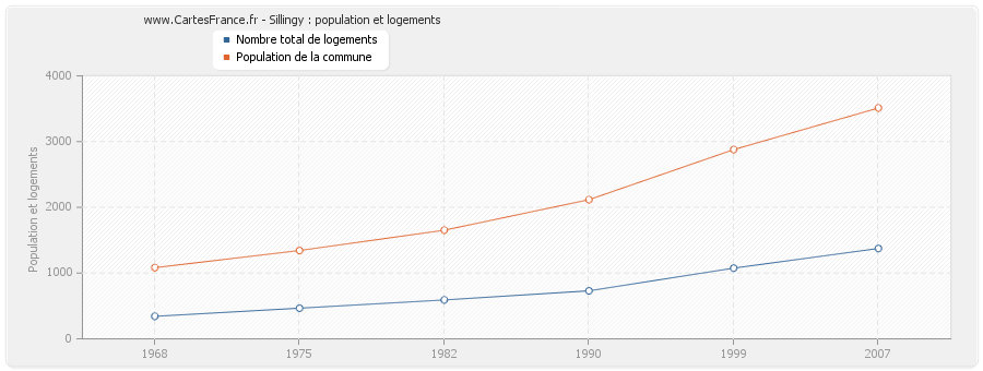 Sillingy : population et logements