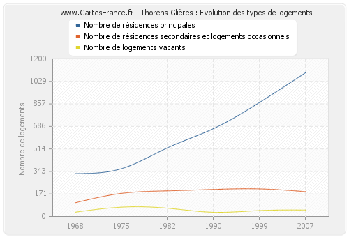 Thorens-Glières : Evolution des types de logements