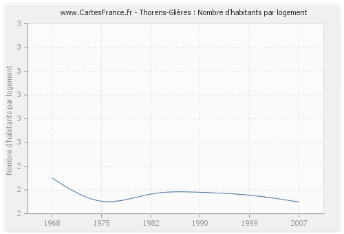Thorens-Glières : Nombre d'habitants par logement