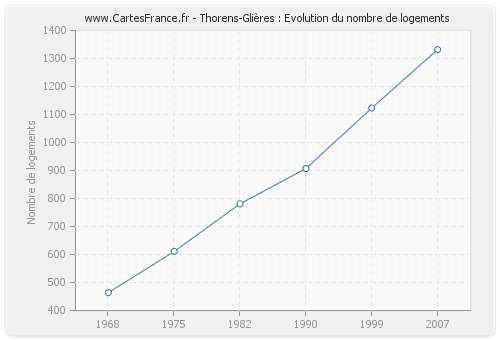 Thorens-Glières : Evolution du nombre de logements