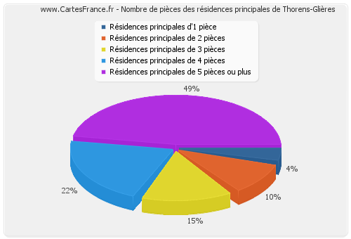 Nombre de pièces des résidences principales de Thorens-Glières