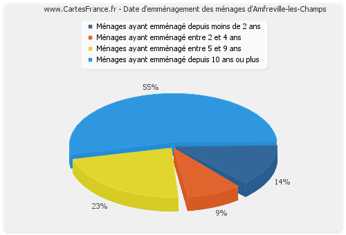 Date d'emménagement des ménages d'Amfreville-les-Champs