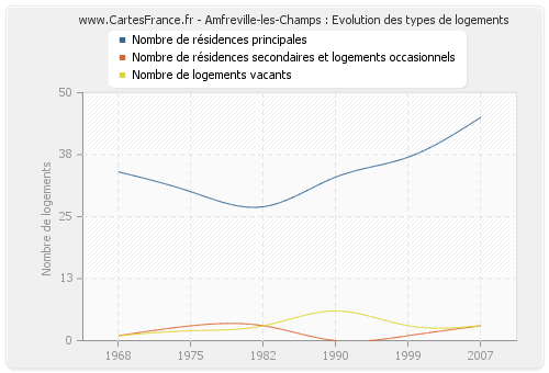 Amfreville-les-Champs : Evolution des types de logements