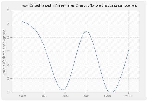 Amfreville-les-Champs : Nombre d'habitants par logement