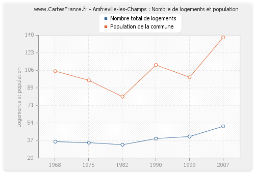 Amfreville-les-Champs : Nombre de logements et population