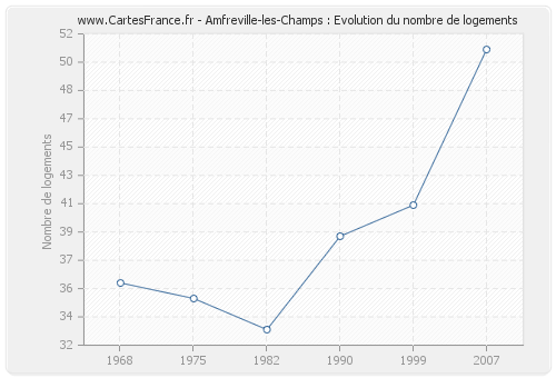 Amfreville-les-Champs : Evolution du nombre de logements