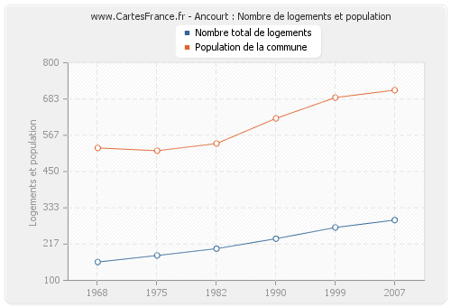 Ancourt : Nombre de logements et population