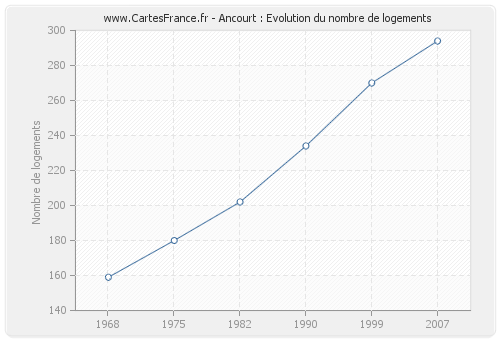 Ancourt : Evolution du nombre de logements