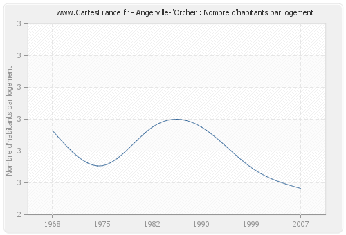 Angerville-l'Orcher : Nombre d'habitants par logement