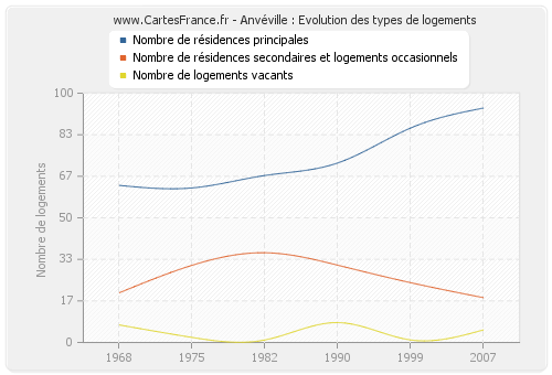 Anvéville : Evolution des types de logements