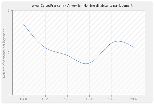 Anvéville : Nombre d'habitants par logement