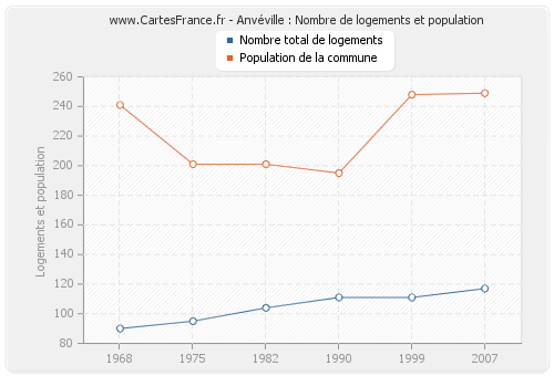 Anvéville : Nombre de logements et population