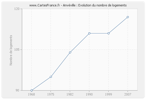 Anvéville : Evolution du nombre de logements