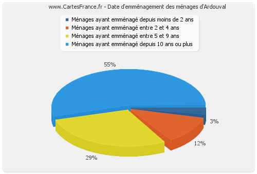 Date d'emménagement des ménages d'Ardouval