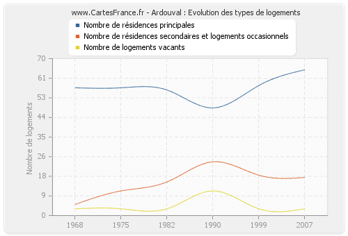 Ardouval : Evolution des types de logements