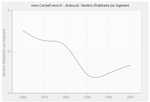 Ardouval : Nombre d'habitants par logement