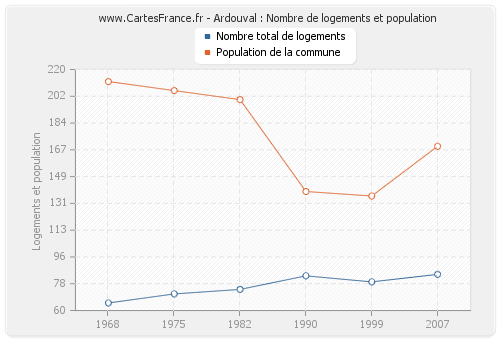 Ardouval : Nombre de logements et population