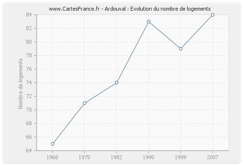 Ardouval : Evolution du nombre de logements