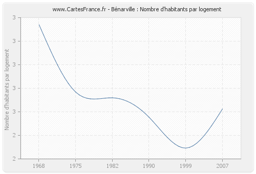 Bénarville : Nombre d'habitants par logement