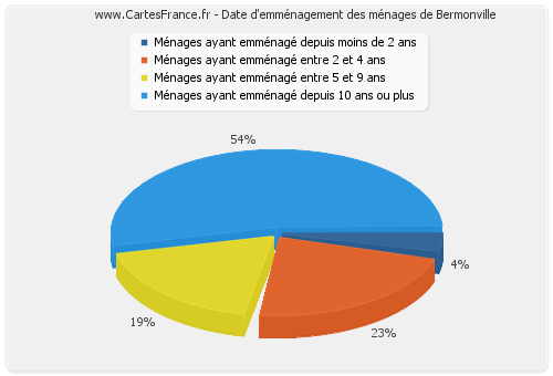 Date d'emménagement des ménages de Bermonville