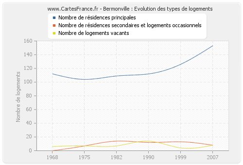 Bermonville : Evolution des types de logements