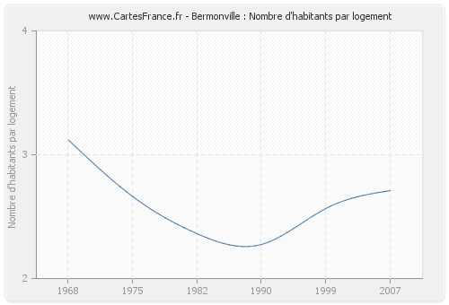 Bermonville : Nombre d'habitants par logement