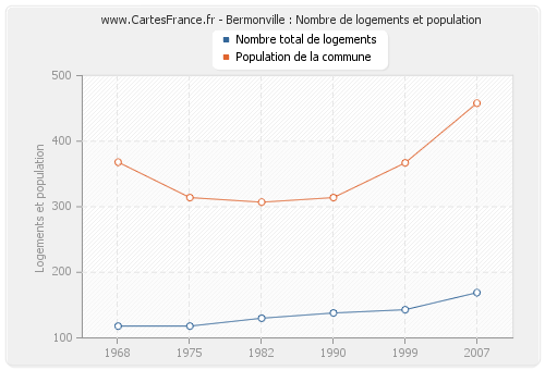 Bermonville : Nombre de logements et population